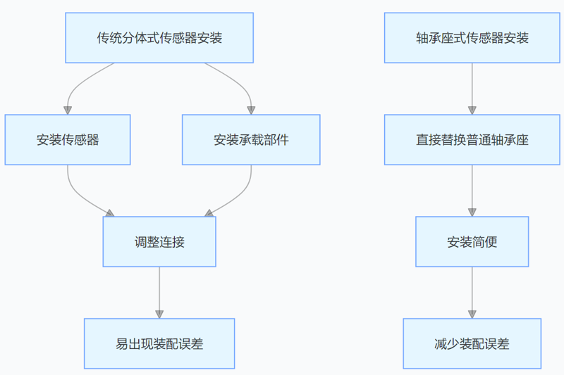 軸承座式荷重稱(chēng)重傳感器