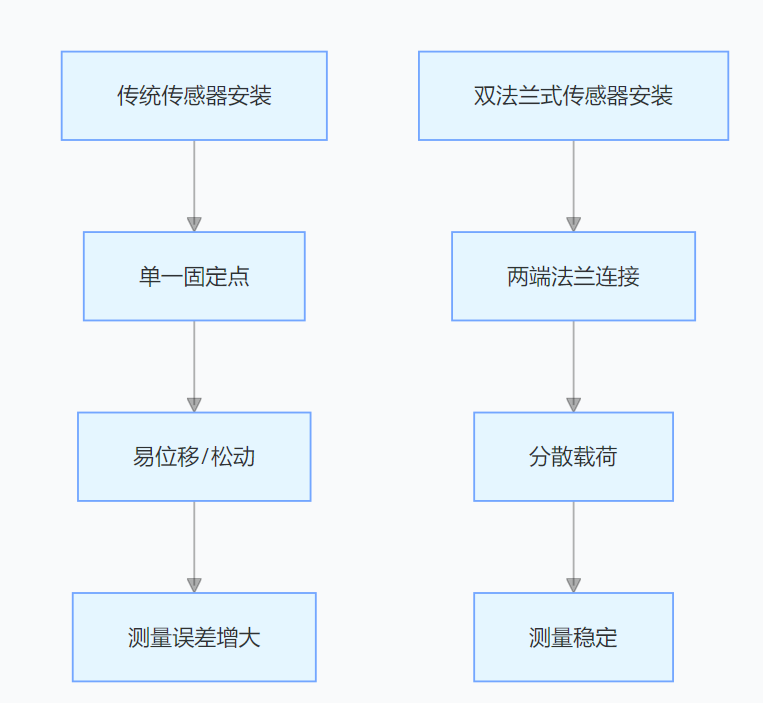 雙法蘭式荷重稱重傳感器